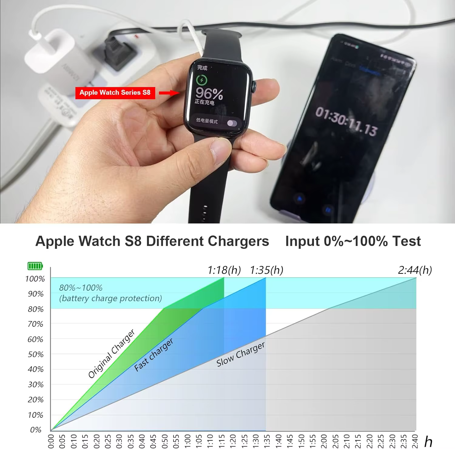 Cordon de chargeur USB C Compatible pour Apple Watch câble de chargement de montre magnétique